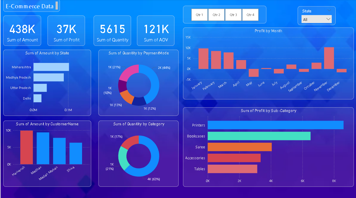 Eccomerce Sales Dashboard.