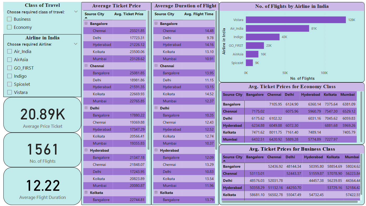 Indian Airline Tickets Dashboard.