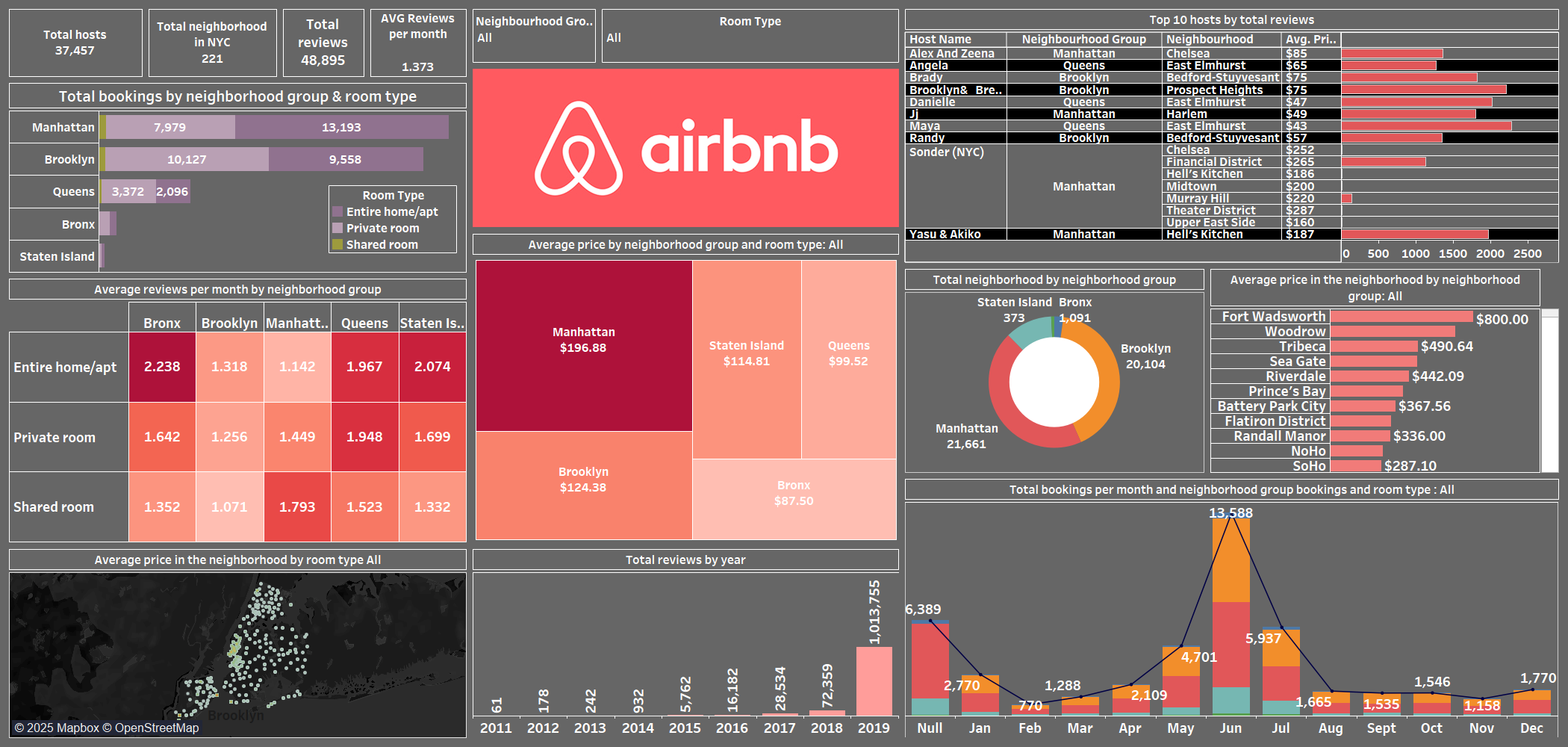 Airbnb Dashboard