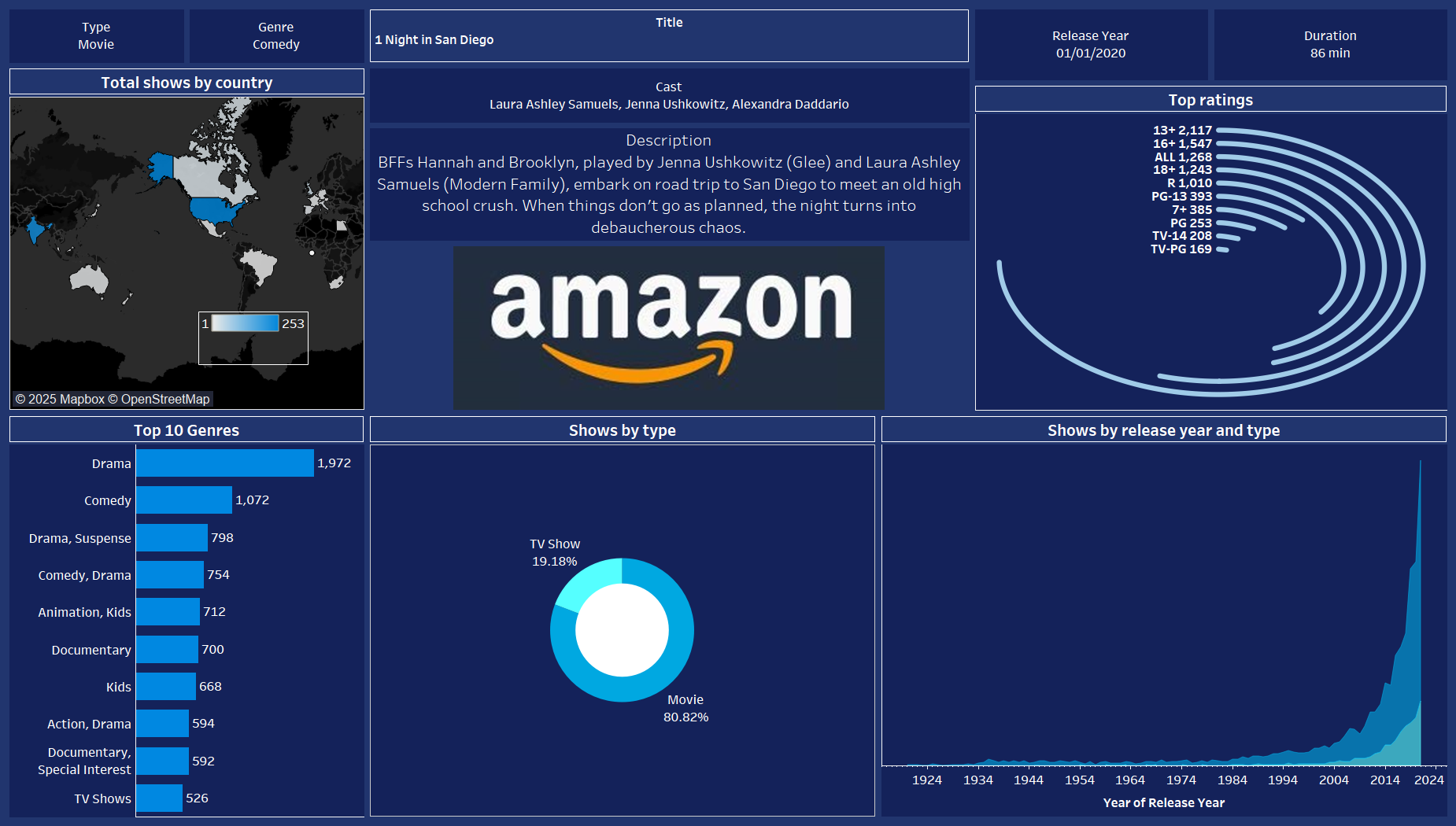 Amazon Dashboard