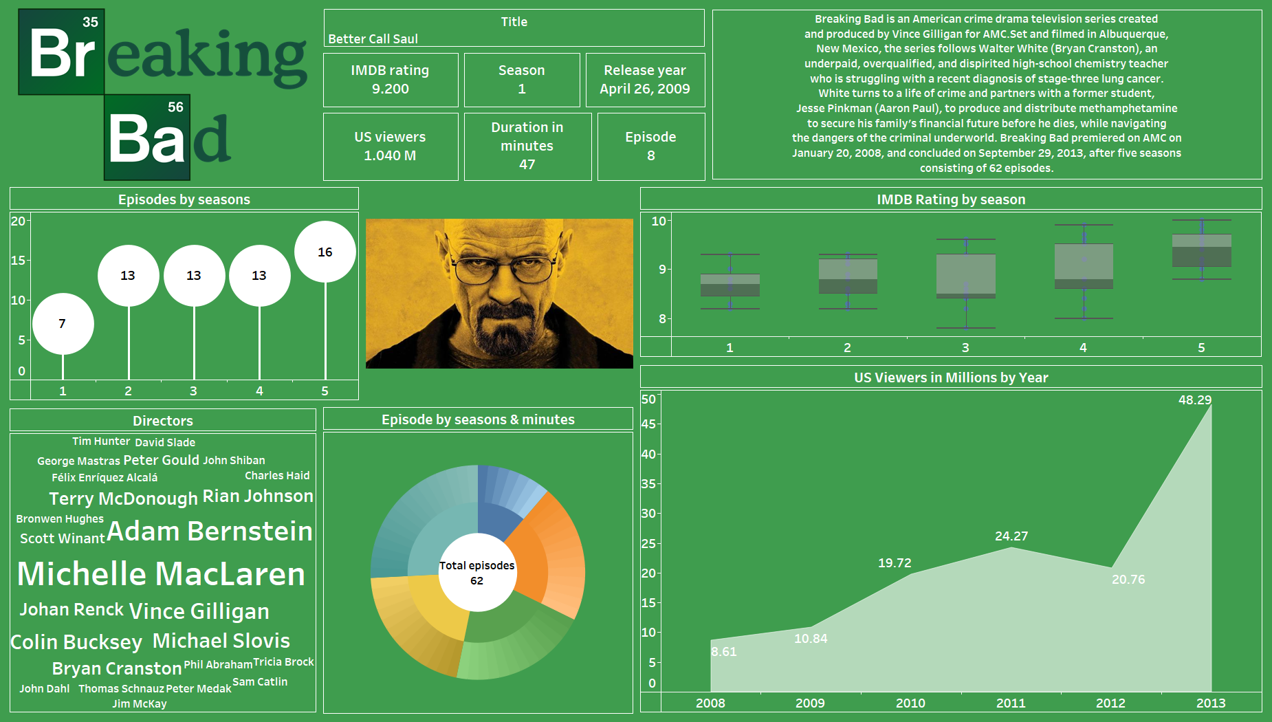 Breaking bad Dashboard
