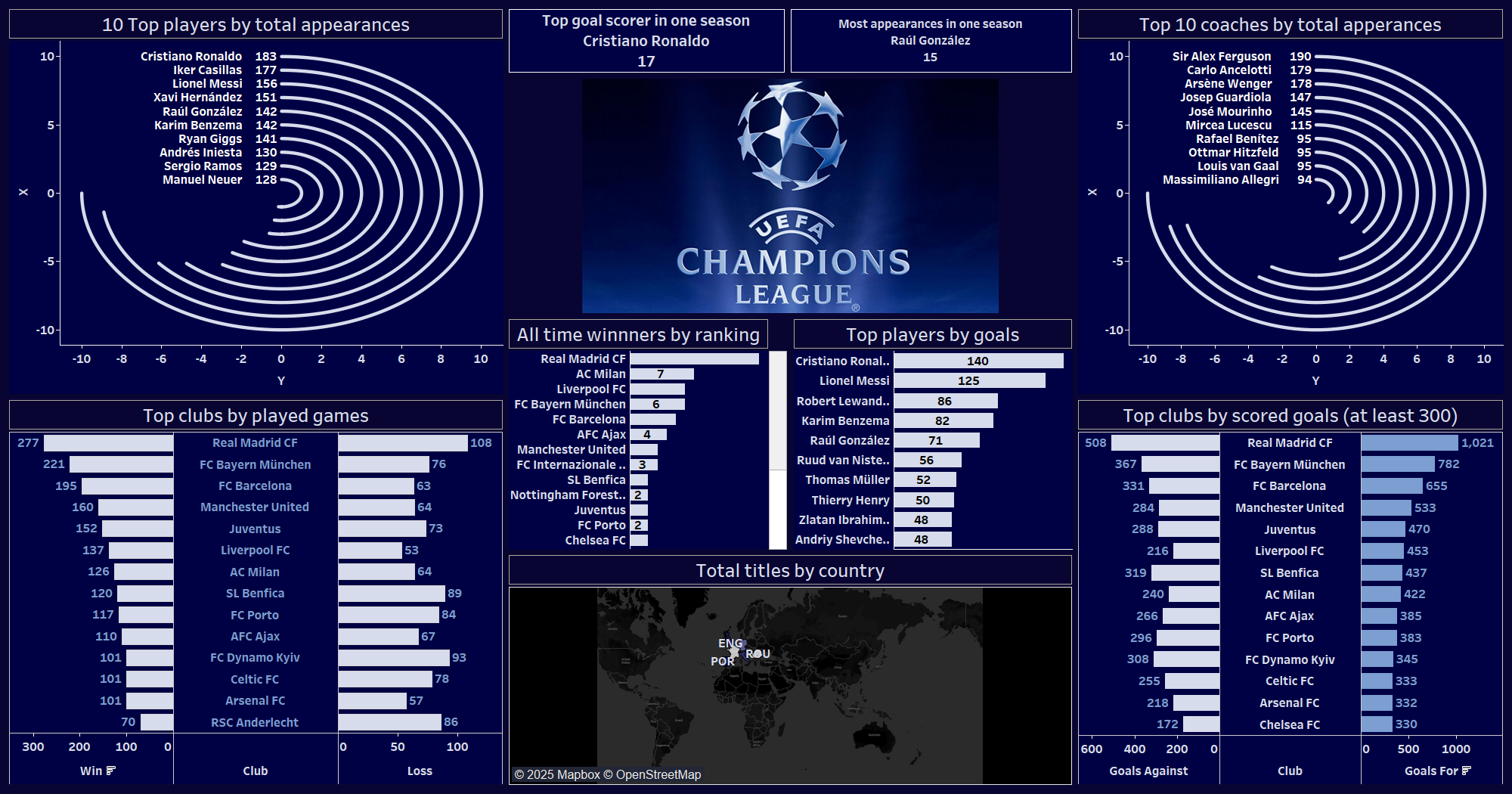 Champions league Dashboard